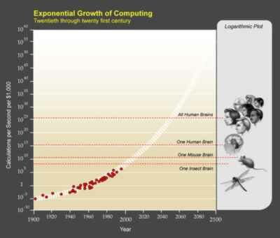 Graph of the evolution of the computational brains by Raymond Kurzweil